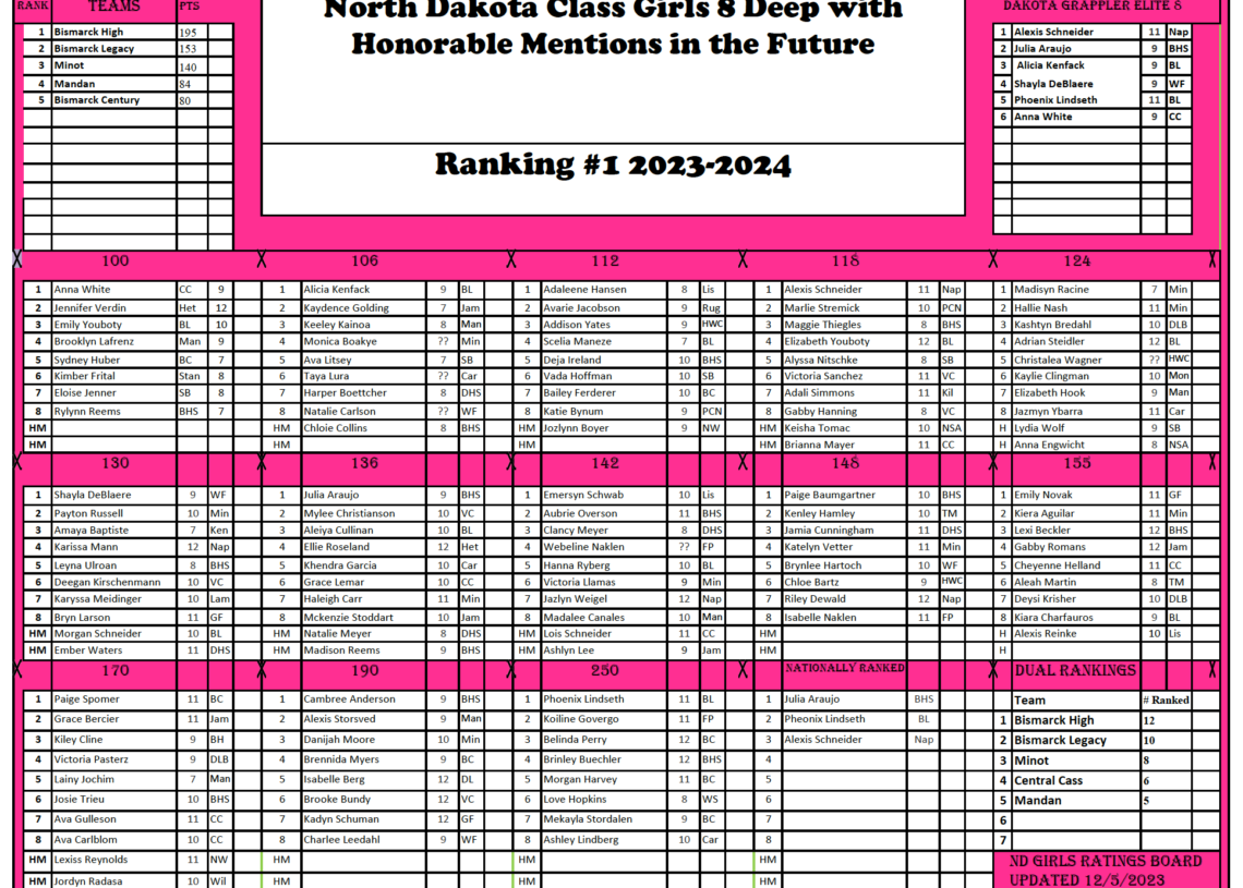 ND Girls Wrestling Rankings #1 – DAKOTAGRAPPLER